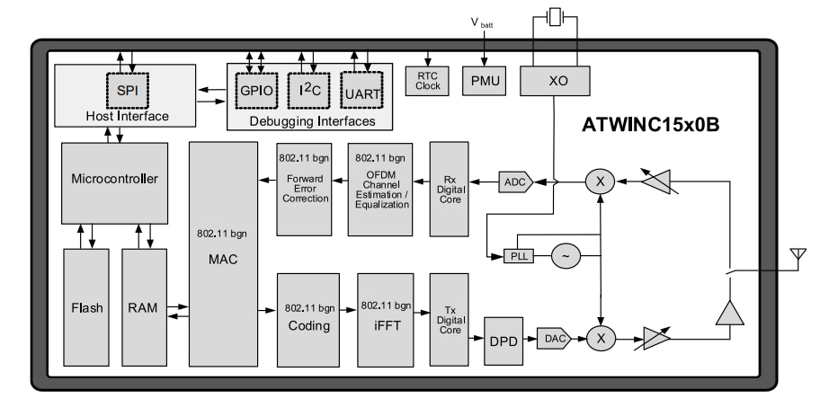 Microchip Technology ATWINC15x0 SmartConnect IoT Modules